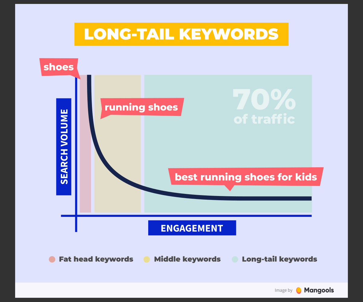 Image showcasing Article: Visualising the importance of long tail keywords